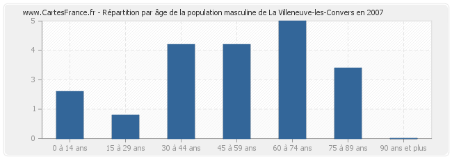 Répartition par âge de la population masculine de La Villeneuve-les-Convers en 2007